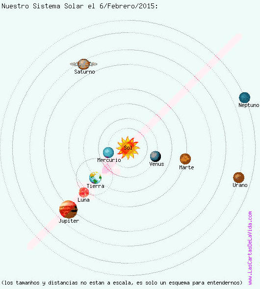 El sistema solar durante la oposición de Júpiter en febrero de 2015