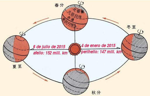 Gráfico que muestra como se aleja y se acerca la Tierra al Sol en el afelio y perihelio