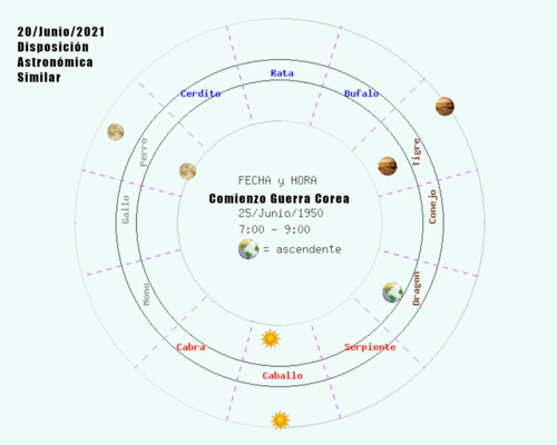 Similitud astrológica entre el comienzo de la guerra de Corea en 1950 y el 21 de Junio de 2021