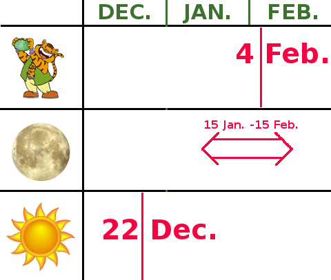 gráfico que mostra as três teorias do início do ano astrológico chinês