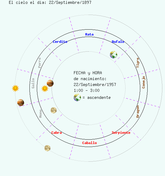 Posición de Júpiter durante los años del Gallo de Fuego de 1897 y 1957
