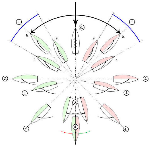 Boat with all possible winds and how they affect her